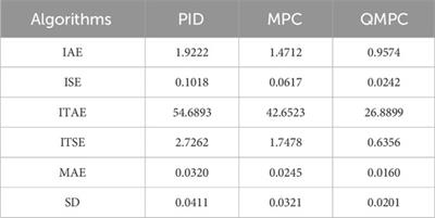 Quantum model prediction for frequency regulation of novel power systems which includes a high proportion of energy storage